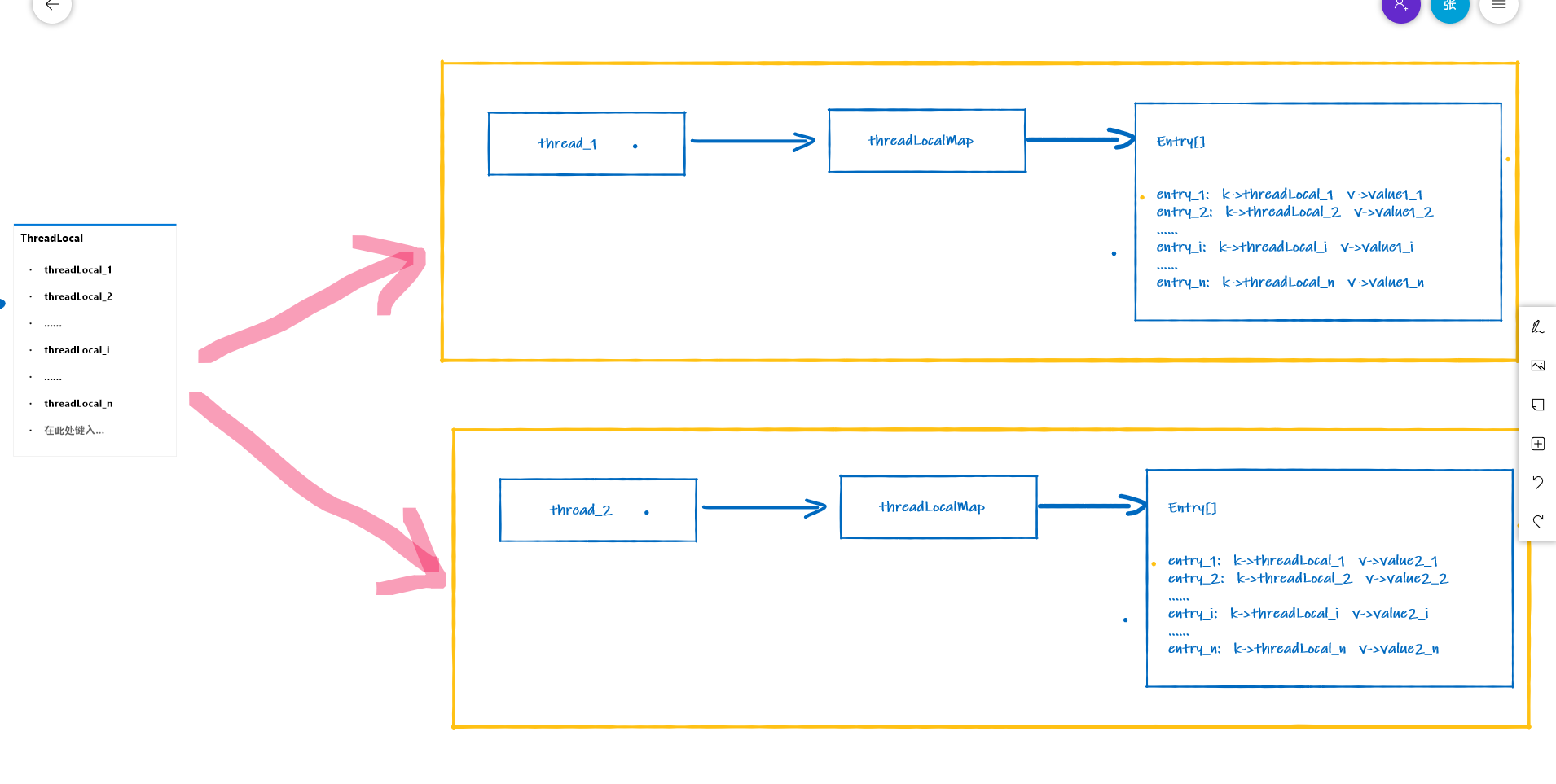 ThreadLocal工作原理