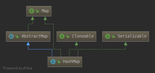 实现与继承关系